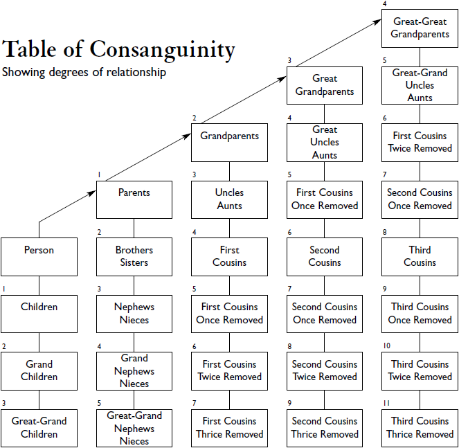 Florida degrees of consanguinity