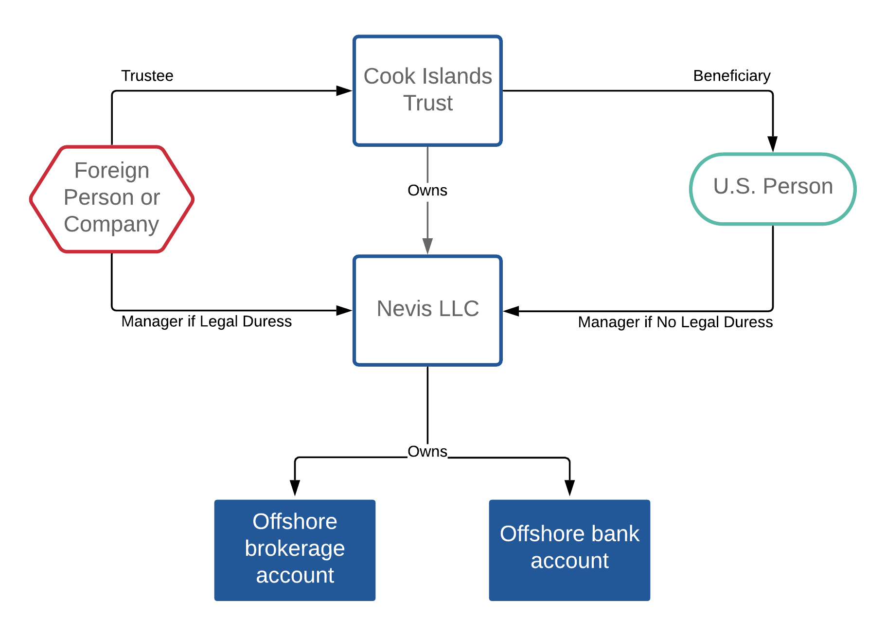 Example offshore trust setup