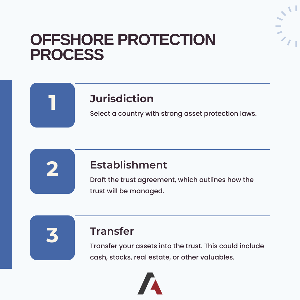 Offshore asset protection steps 3