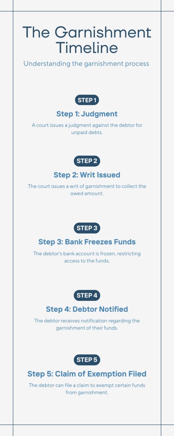 Flowchart showing the bank garnishment timeline: (1) Creditor gets Judgment, (2) Court issues Writ, (3) Bank freezes funds, (4) Debtor receives Notice, (5) Debtor files Claim of Exemption.