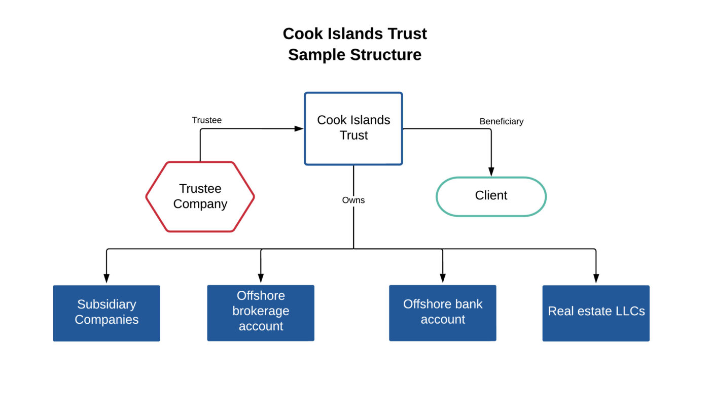 Cook Islands trust structure