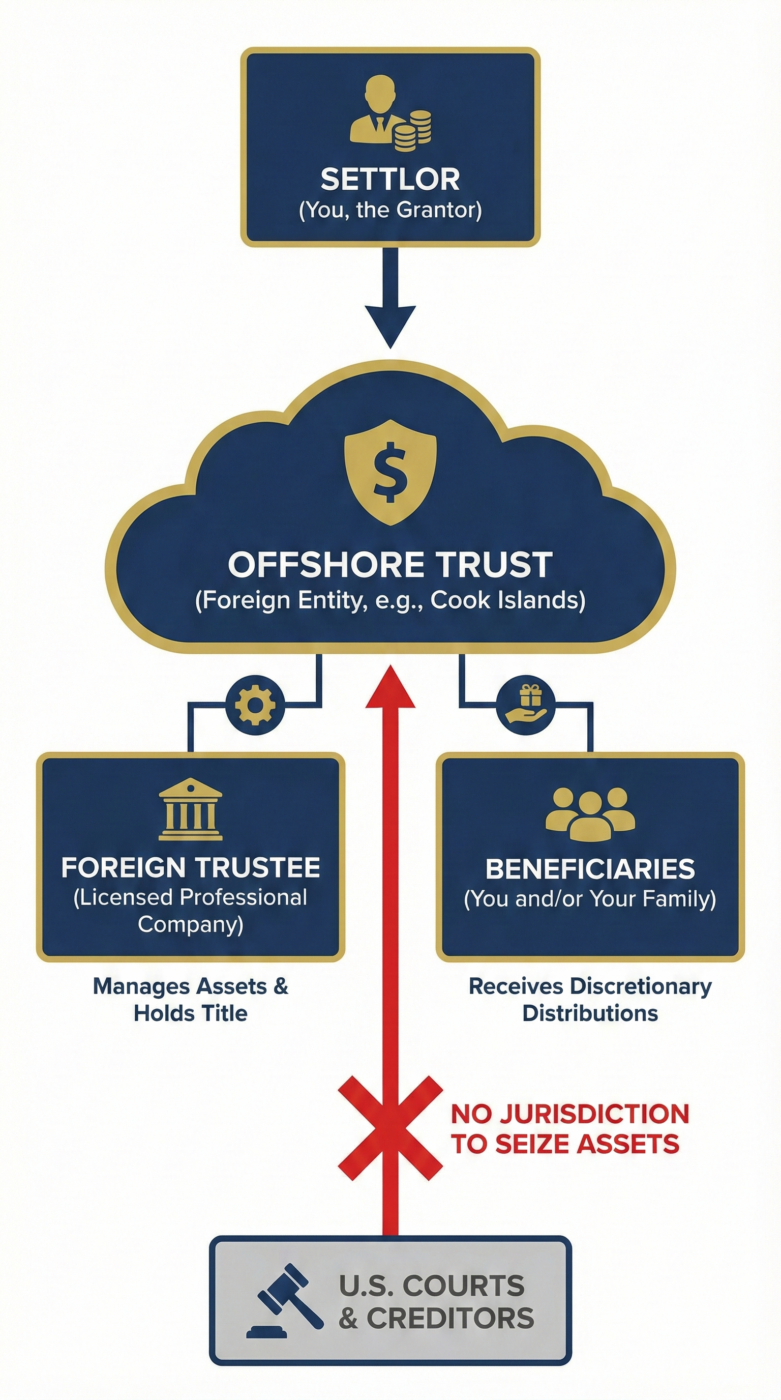 offshore asset protection structure