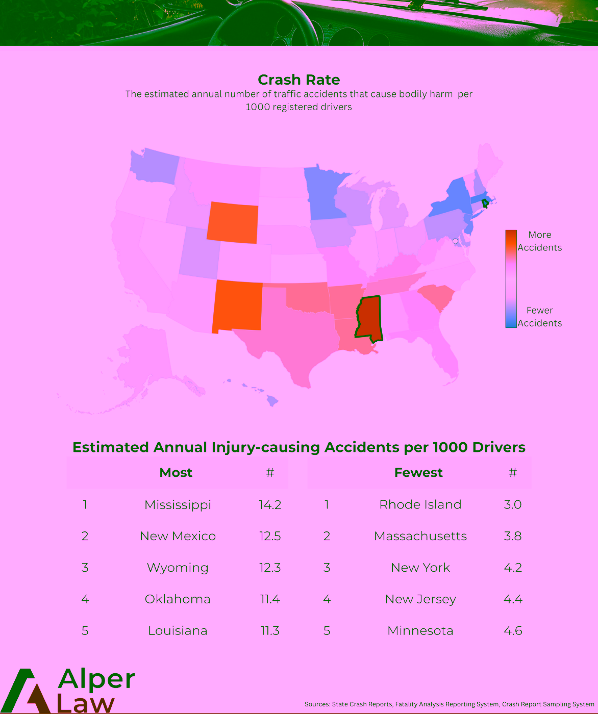 US traffic accident statistics map showing annual injury-causing crash rates per 1,000 registered drivers by state.