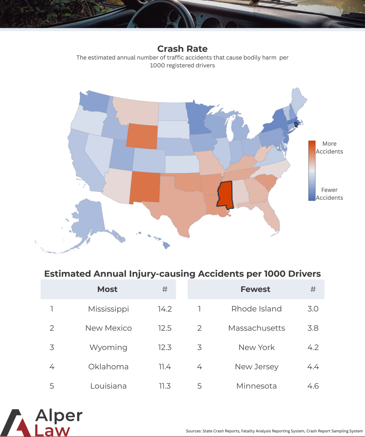 US traffic accident statistics map showing annual injury-causing crash rates per 1,000 registered drivers by state.