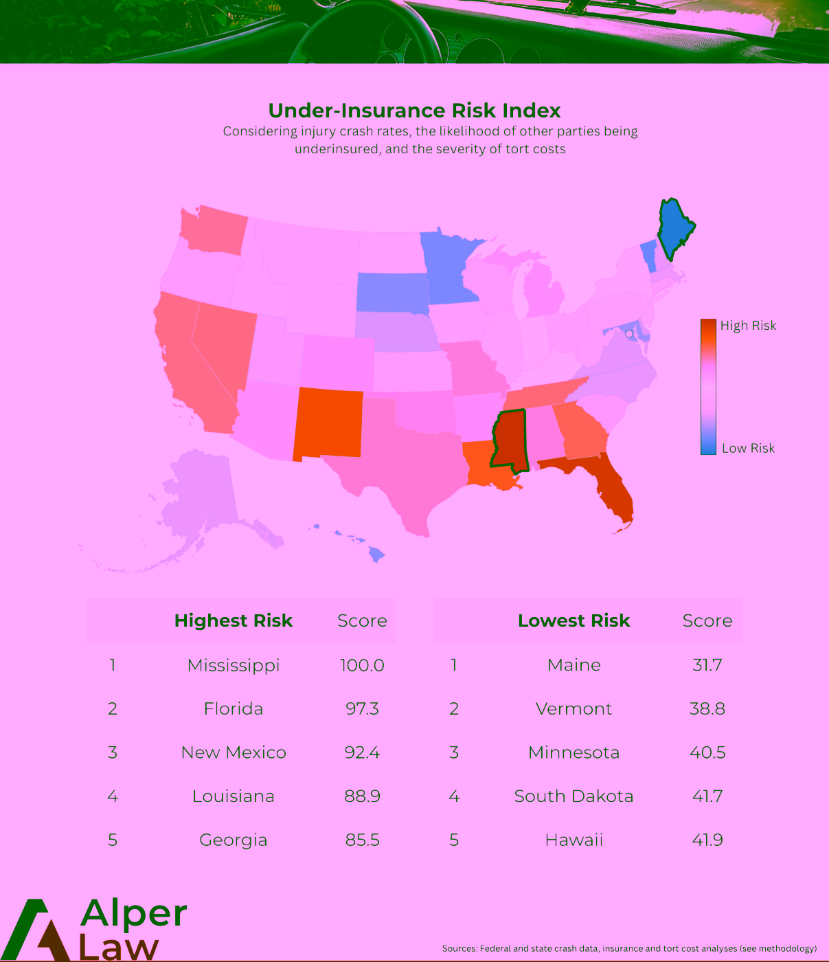 Under-Insurance Risk Index map by Alper Law showing the highest risk states for underinsured motorists, featuring Mississippi, Florida, and New Mexico.