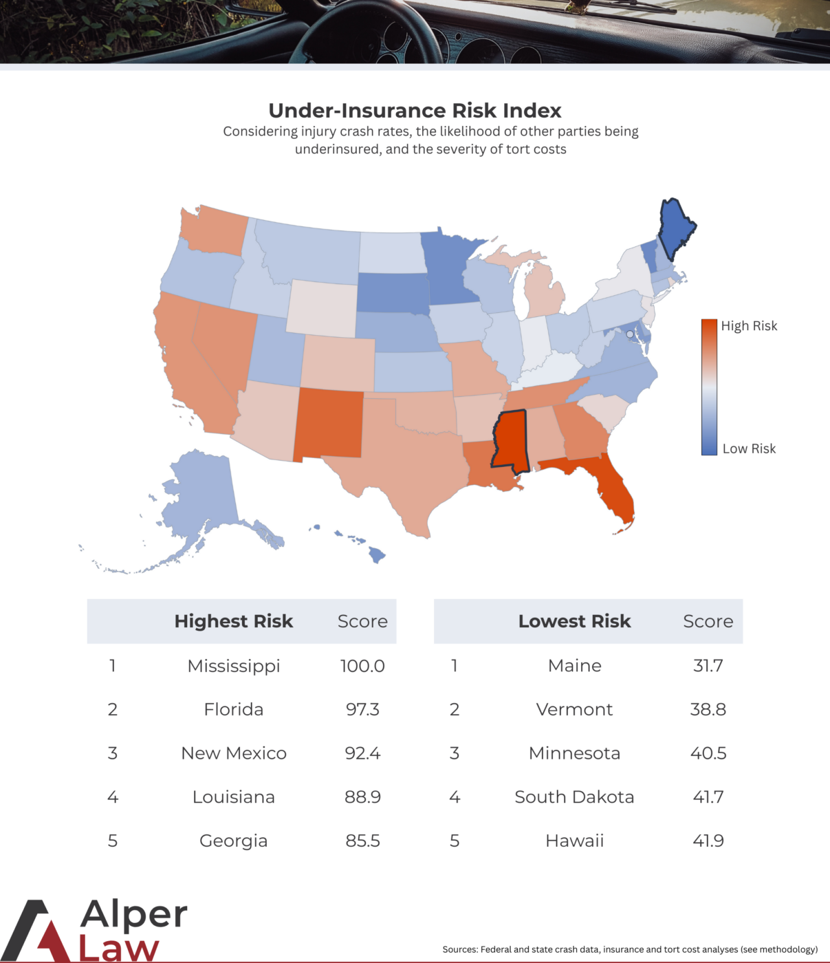 Under-Insurance Risk Index map by Alper Law showing the highest risk states for underinsured motorists, featuring Mississippi, Florida, and New Mexico.