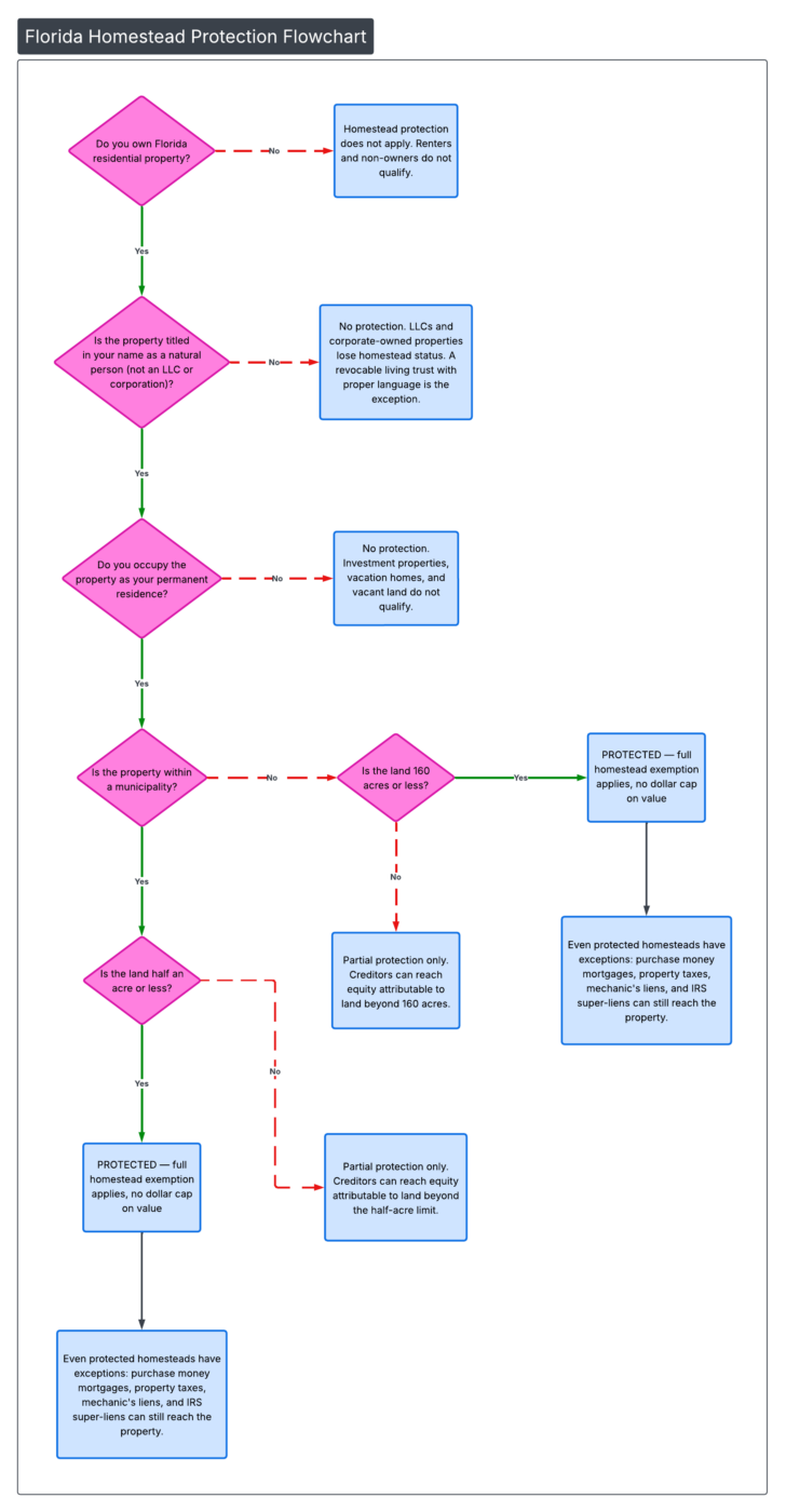 Flowchart showing the requirements to qualify for Florida homestead protection, including ownership, residency, and acreage limits.