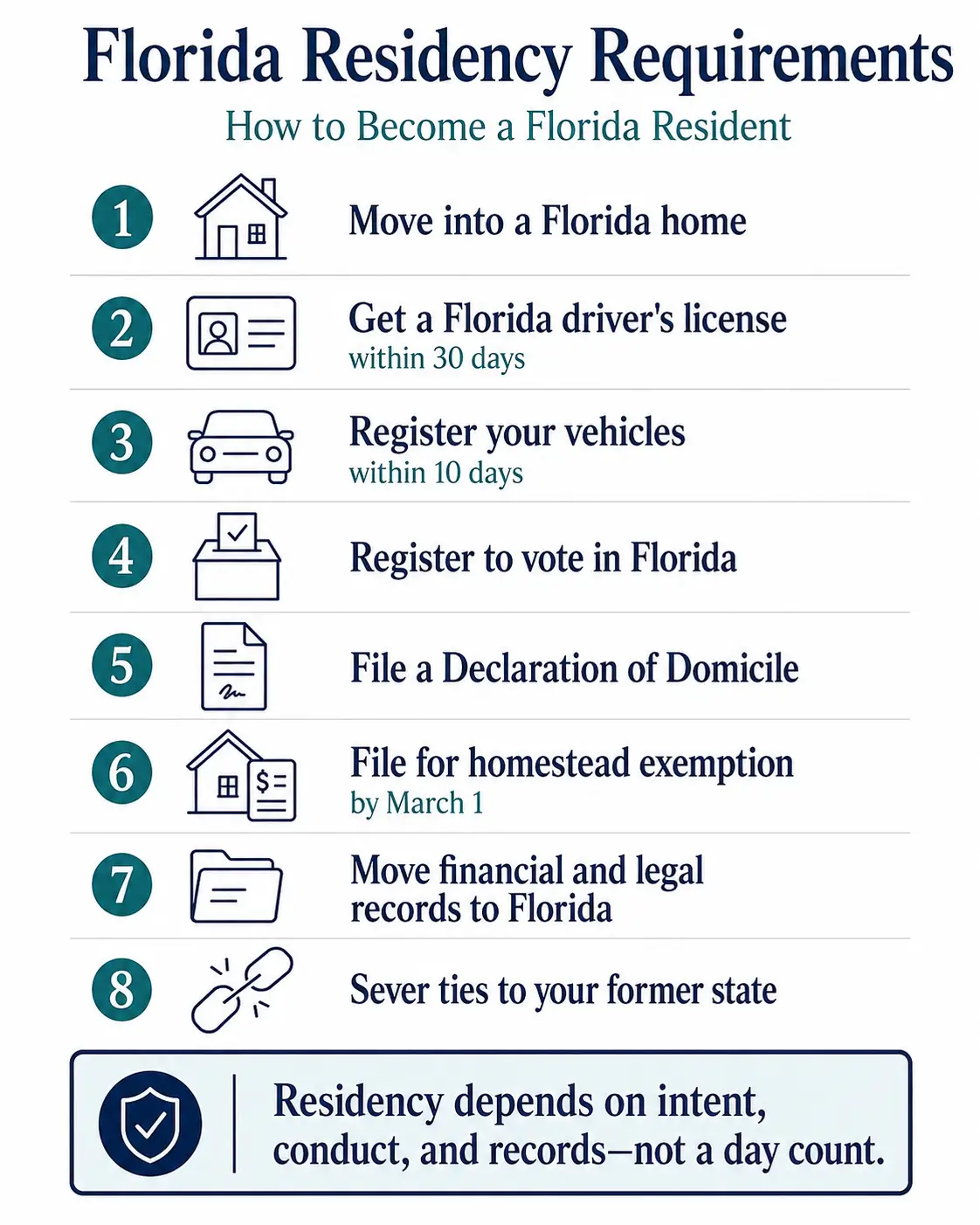 Florida residency requirements: an eight-step checklist for becoming a Florida resident, ending with severing ties to your former state.