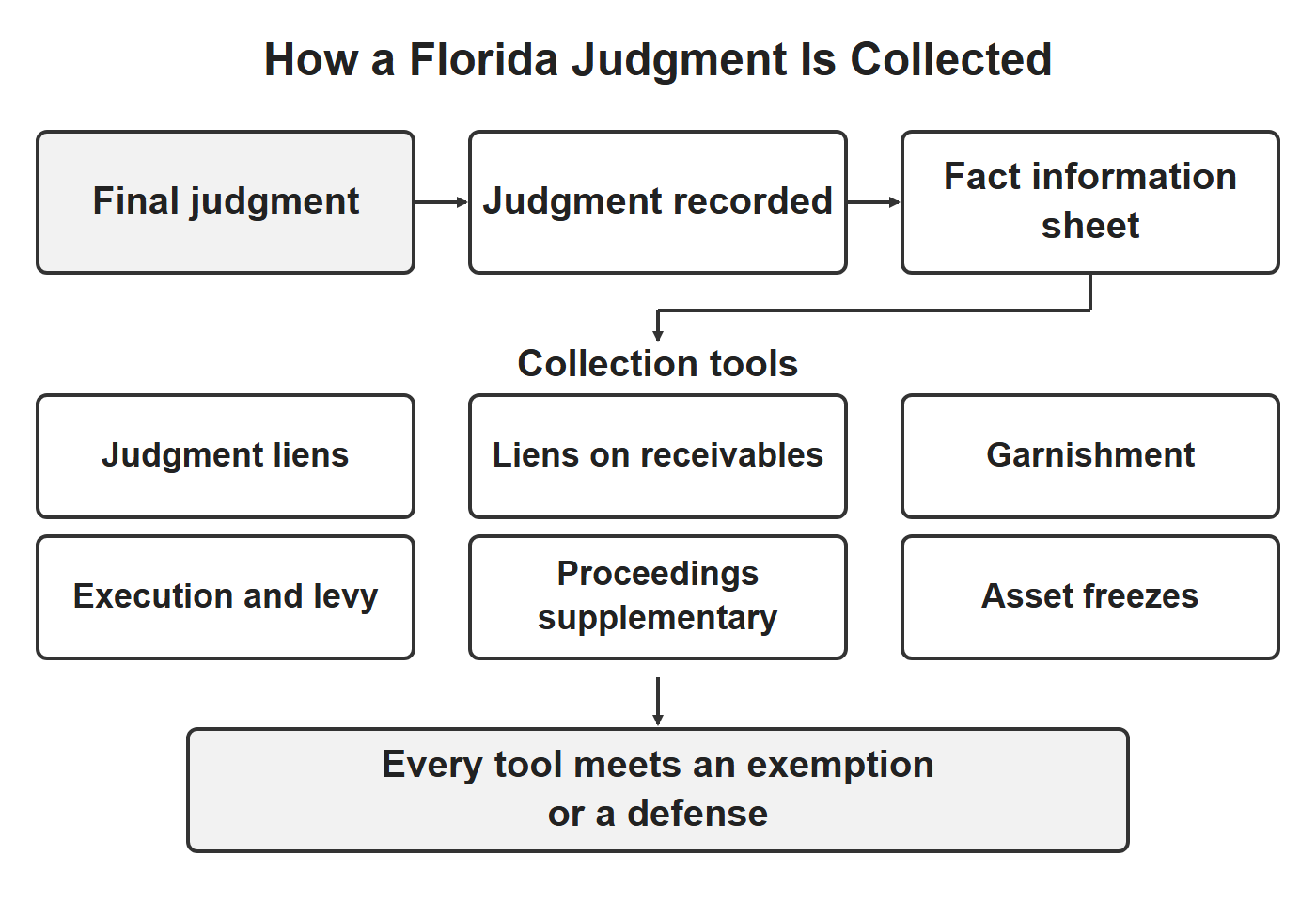 Florida judgment collection process diagram: final judgment, recording, the fact information sheet, and the six collection tools, each met by an exemption or a defense