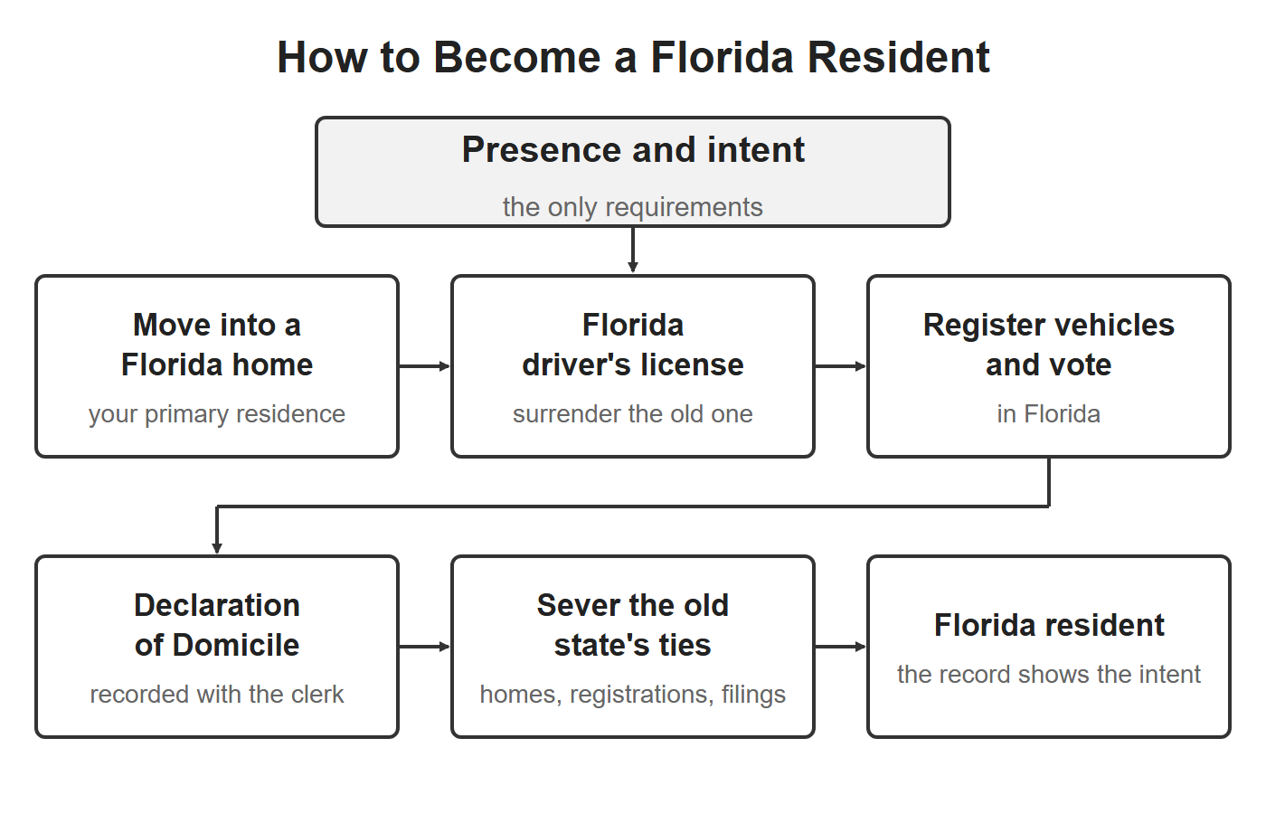 Florida residency diagram: presence and intent, then the steps — a Florida home, a Florida driver's license, vehicle and voter registration, a recorded Declaration of Domicile, severing the old state's ties
