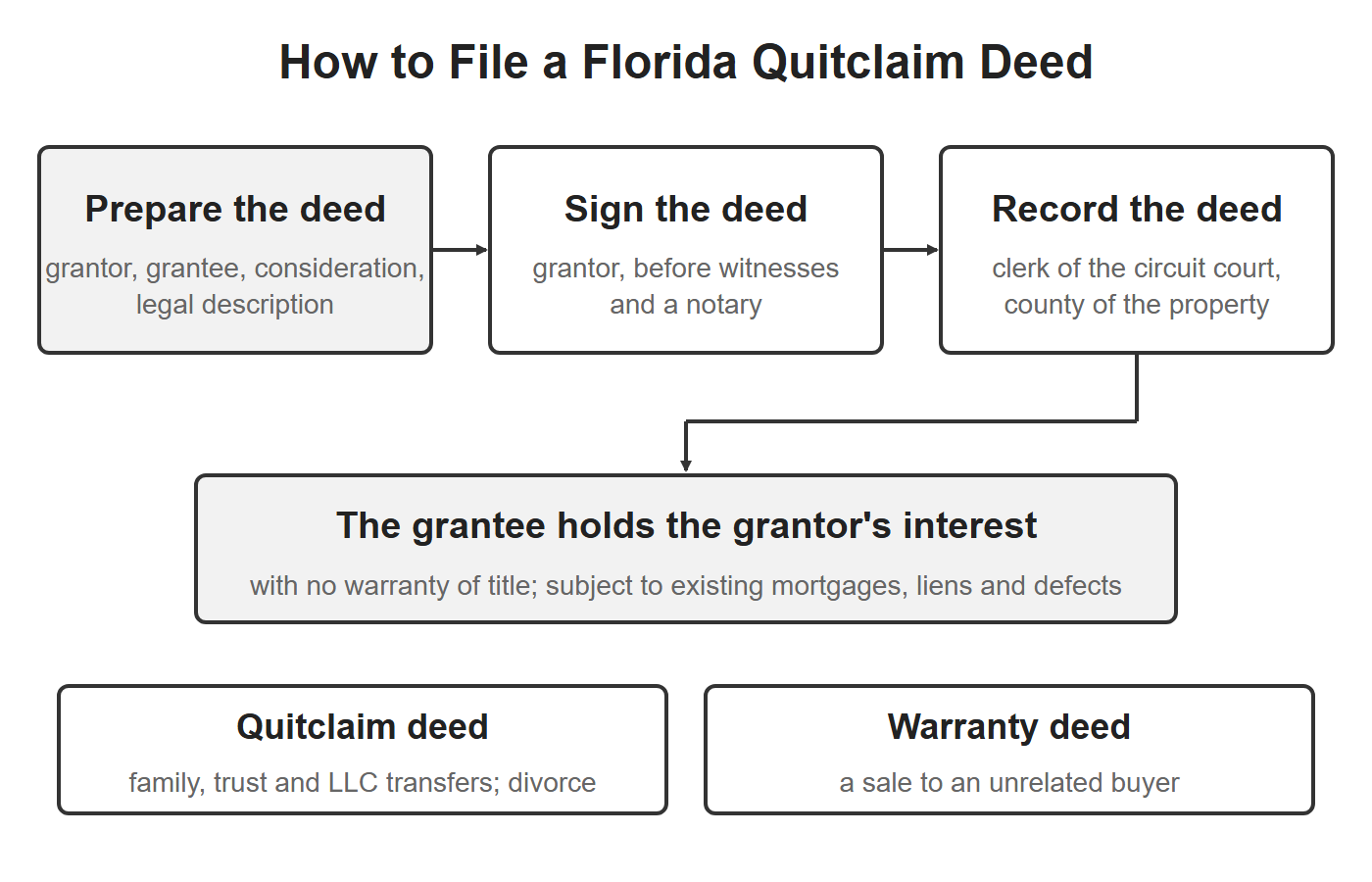 Florida quitclaim deed diagram: prepare the deed, sign before two witnesses and a notary, record with the clerk of court; the grantee takes the grantor's interest with no warranty; quitclaim versus warranty deed
