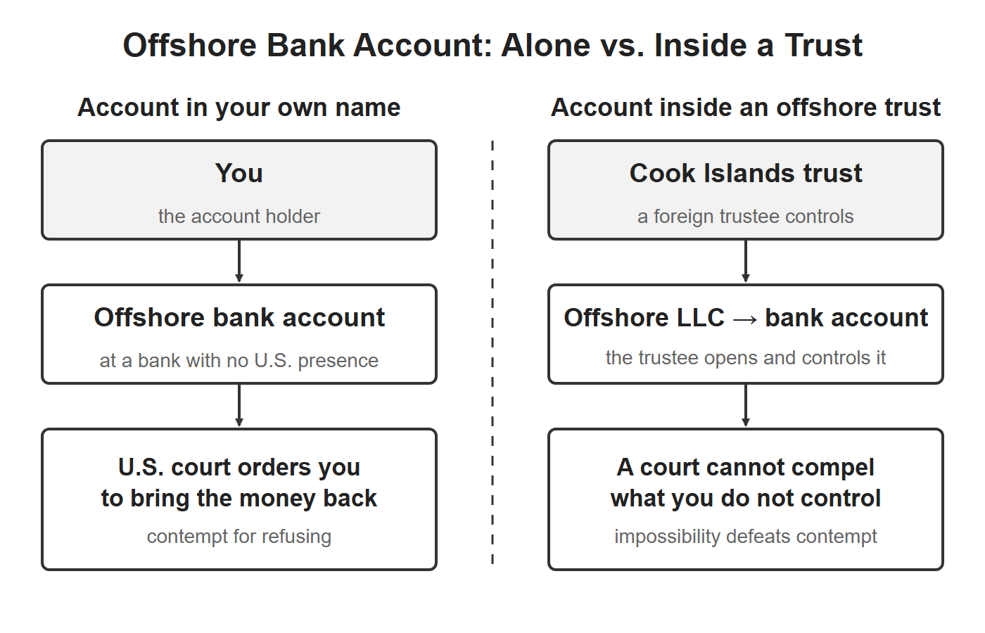 Offshore bank account diagram: an account in your own name, which a U.S. court can order you to repatriate, versus an account inside a Cook Islands trust and offshore LLC that a foreign trustee controls