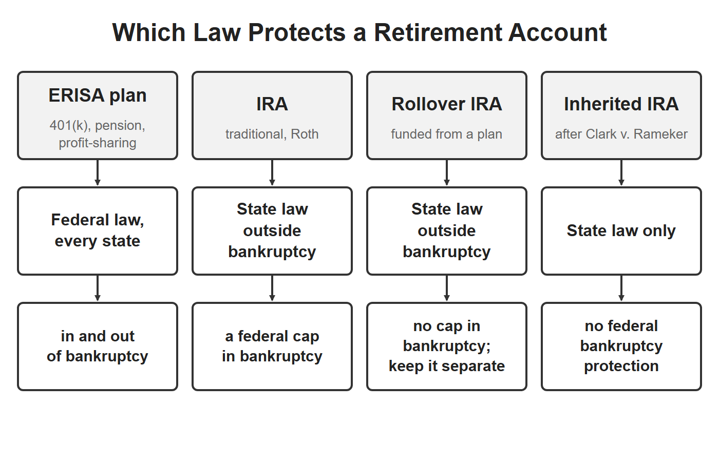 Retirement account creditor protection diagram: which law protects an ERISA plan, an IRA, a rollover IRA and an inherited IRA, in and out of bankruptcy