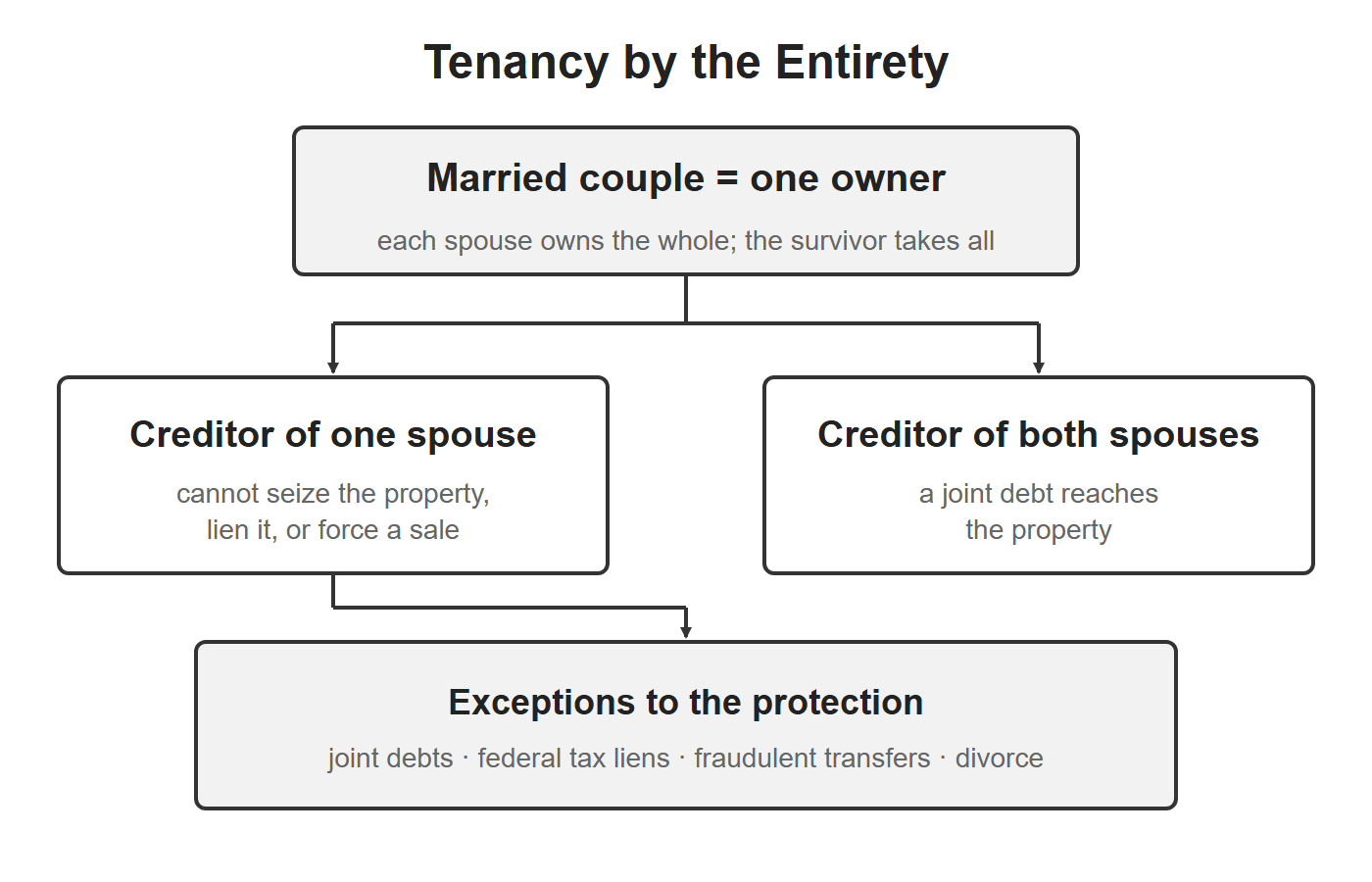 Tenancy by the entirety diagram: a married couple as one owner; a creditor of one spouse cannot reach the property, a creditor of both can; joint debts, federal tax liens, fraudulent transfers and divorce are the exceptions